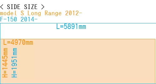 #model S Long Range 2012- + F-150 2014-